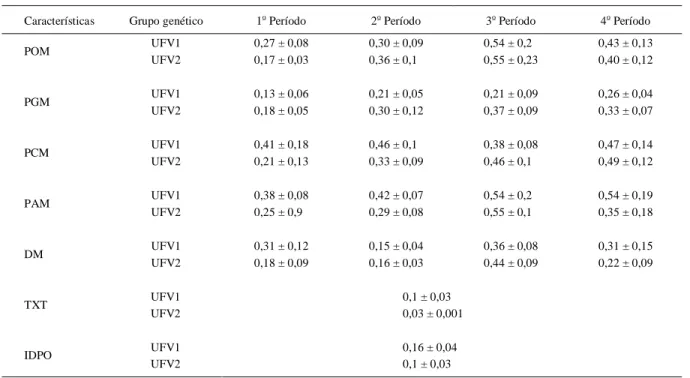 Tabela  1  -  Estimativas  de  herdabilidade  da  média  do  peso  do  ovo  (POM),  da  gema  (PGM),  da  casca  (PCM),  do  albúmen  (PAM),  da densidade específica (DM), da taxa de postura (TXT) e idade ao primeiro ovo (IDPO) de matrizes de corte dos gru