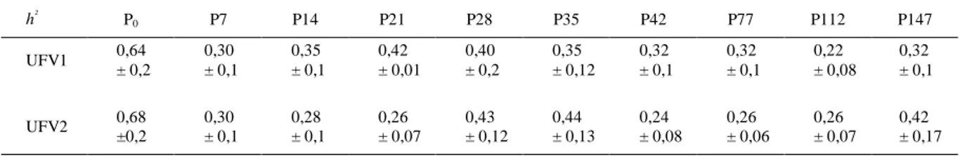 Tabela 2 - Estimativas de herdabilidade (h ² ) do peso corporal das codornas ao nascimento, P7, P21, P28, P35, P42, P77, P112 e P147 dias de idade das análises univariadas das matrizes de codorna de corte dos grupos genéticos UFV1 e UFV2.