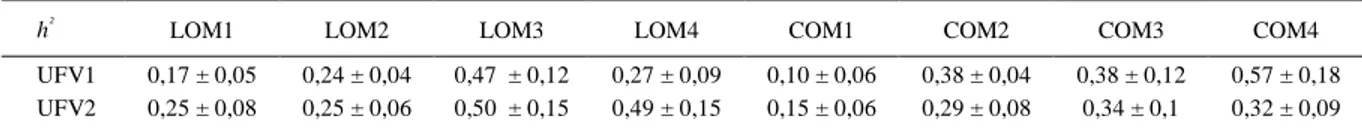 Tabela  3  -  Estimativas  de  herdabilidade  (h ² )  da  largura  média  do  ovo  (LOM)  e  do  comprimento  médio  do  ovo  (COM)  das  análises