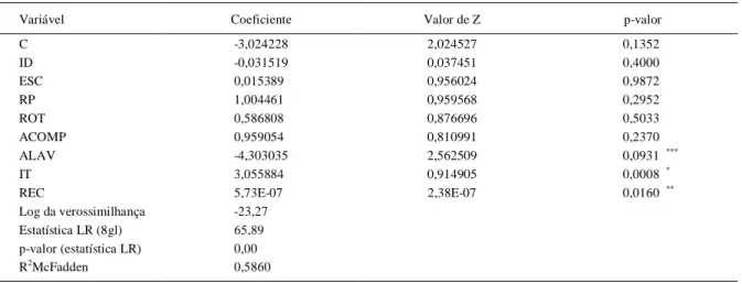 Tabela 2  -  Coeficientes  estimados  do  modelo  logit  para análise  dos determinantes do uso  de  mecanismos  de  gestão  de  risco  de  preço  por pecuaristas de corte entrevistados.