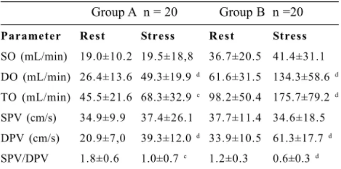 Tabela 2  – Analysis of the flow parameters in the left internal thoracic artery obtained by Doppler echocardiography both at rest and under stress, of the two groups, group A (control group) and group B (study group)