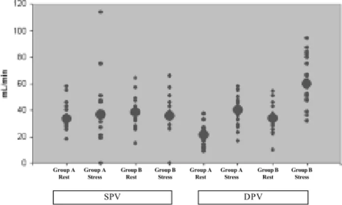Fig. 6 - Spread of systolic peak velocity values (SPV) and diastolic peak velocity values (DPV) in cm/s in groups A and B at rest and under stress