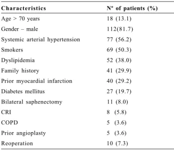 Table 1.  Pre-operative characteristics of the patients (N = 137)