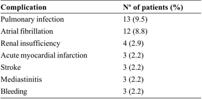 Fig. 5 - Probability of survival free of cardiac events (acute myocardial infarction, angioplasty, reoperation and death) with up to 7 years of clinical follow up (Kaplan-Meier method)