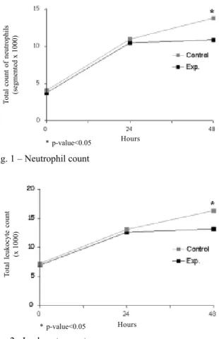 Fig. 3 - Diastolic systemic arterial pressure