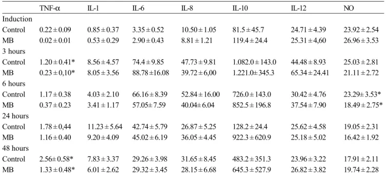 Fig. 6 - Nitric oxide levels