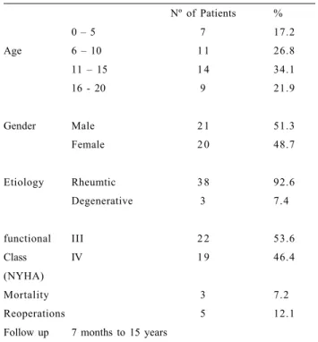 Table 1. Profile and postoperative evolution of the patients submitted to annuloplasty Age Gender Etiology functional Class (NYHA) Mortality Reoperations Follow up 0 – 5 6 – 10 11 – 1516 - 20MaleFemale Rheumtic DegenerativeIIIIV 7 months to 15 years Nº of 