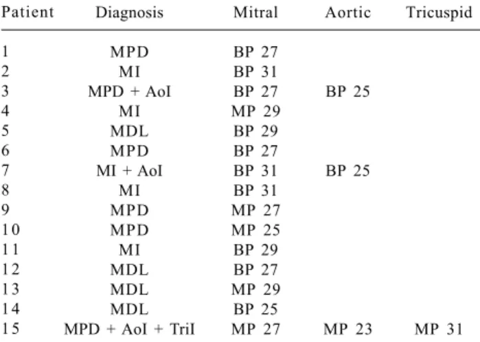 Table 2.  Types of prostheses utilized