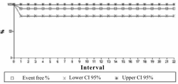 Fig. 2 – Actuarial Survival curve of the patients at 22 postoperative months