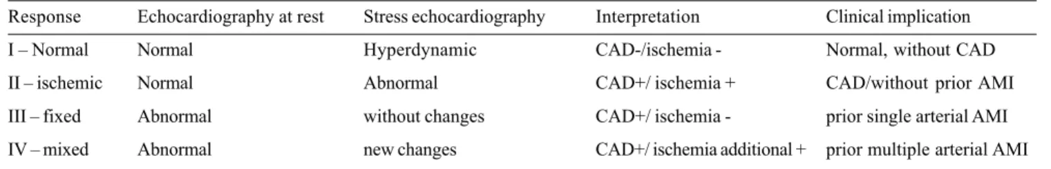 Fig. 3 – Heart rate behavior in aged patients during ESPEFonte: Dados da Pesquisa
