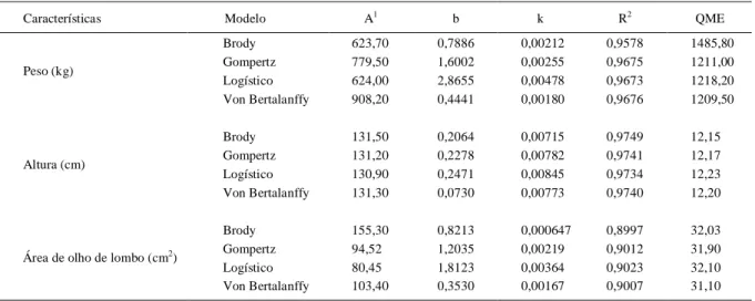 Tabela  2  -  Estimativas  dos  parâmetros  dos  modelos  não-lineares  de  Brody,  Gompertz,  Logístico  e  Von  Bertalanffy,  coeficiente  de