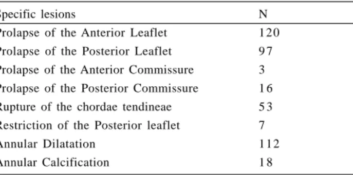 Table 3. Lesions observed in the intra-operative period N 1 2 0 9 7 3 1 6 5 3 7 1 1 2 1 8Specific lesions