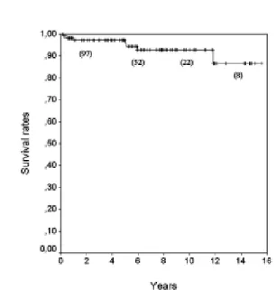 Fig. 5 - Actuarial survival curve free of reoperation.