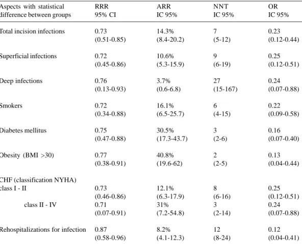 Table 6 -  Values related to risk reduction, number necessary to treat and ODDs Ratio for the aspects with statistical difference between groups