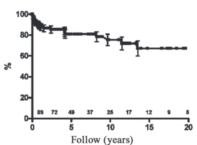 Fig. 1 - Analysis using the Kaplan-Meier method of the survival rate after pacemaker implantation