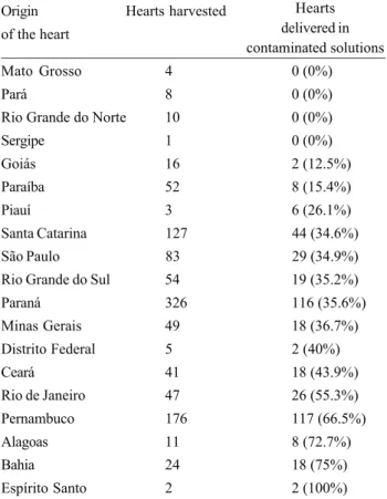 Table 1. Number of hearts with the transportation solution contaminated in respect to state of origin