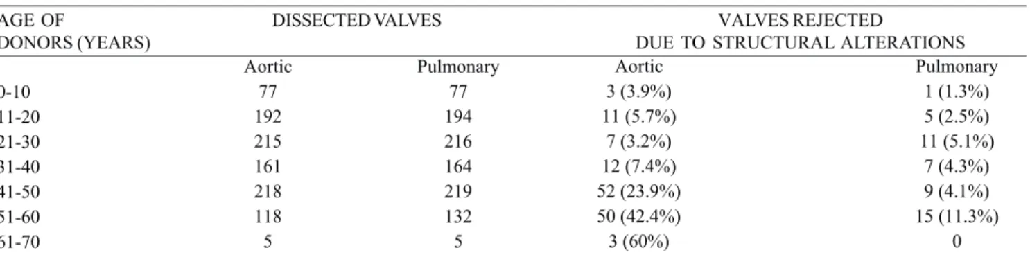 Table 2. Rejection of aortic and pulmonary valves due to structural alterations correlated to the age of the donor