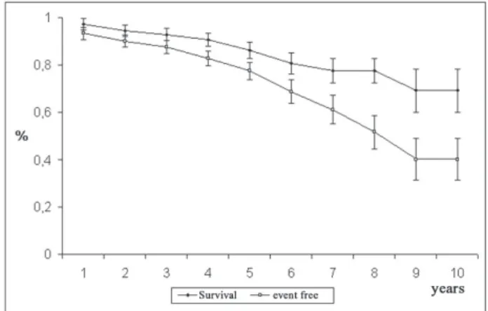 Fig. 2 - Probability of survival, according to age group of patients