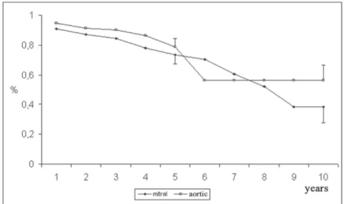 Fig. 7 - Durability of the bioprosthesis, according to age group of patients
