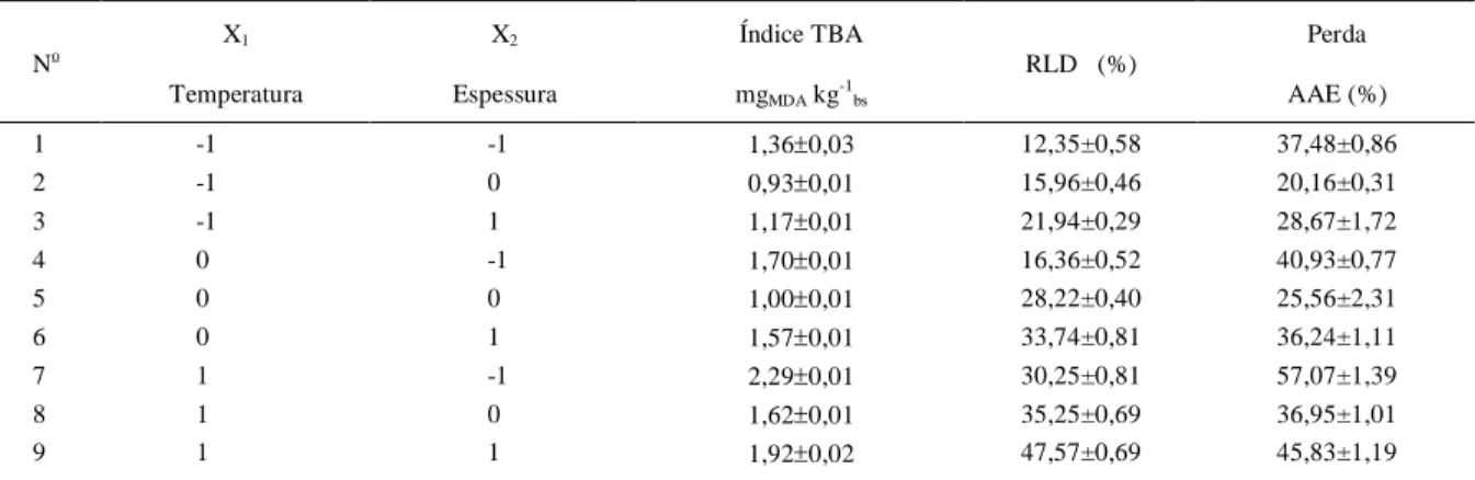 Tabela 1  -  Resultados  da  matriz  do  planejamento  experimental  fatorial para os  experimentos  de  secagem  da  pasta  de  anchoita  modificada enzimaticamente.