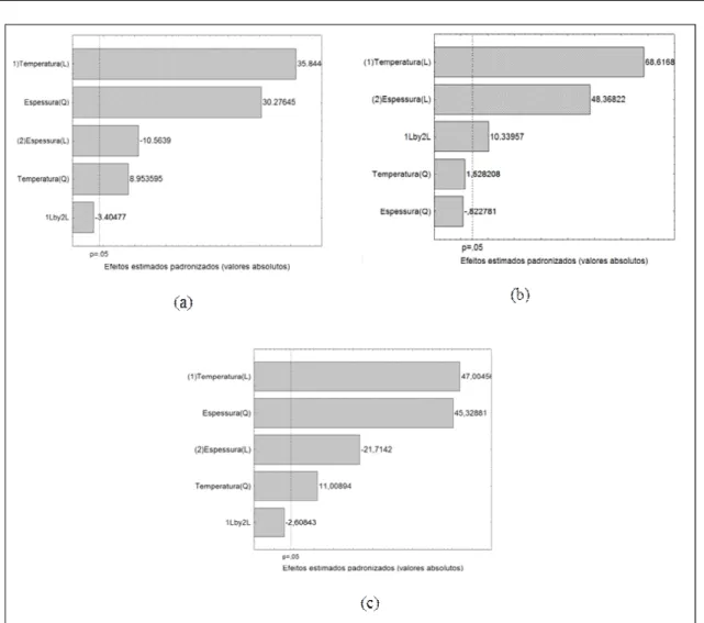Figura  1  -  Gráfico  de  Pareto  da  secagem  de  pasta  de  anchoita  modificada  enzimaticamente  para  os  efeitos  estimados padronizados  das  respostas:  (a)  índice  de  TBA;  (b)  redução  percentual  de  lisina  disponível,  %  RLD;  (c)  perda 