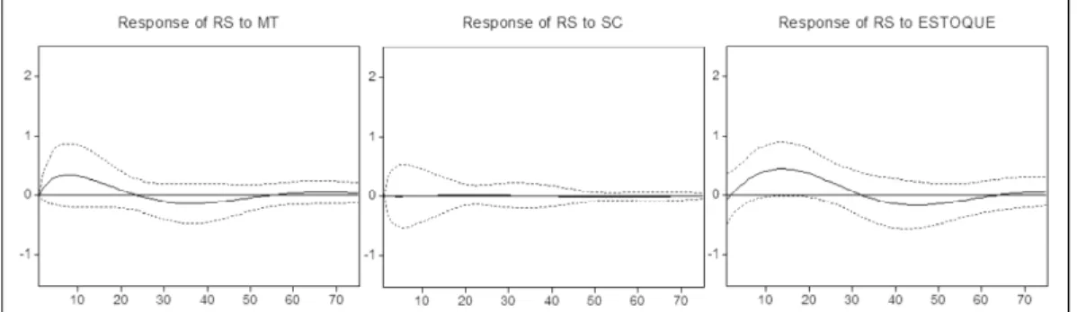 Figura  1  –  Gráfico  da  função  impulso-resposta  que  mostra  a  resposta  das  demais  variáveis  na  presença  de  um impulso  de  dois  desvios-padrão  na  variável  selecionada.