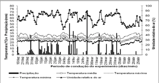 Figura 1 - Precipitação pluvial (mm), umidade relativa do ar (%) e temperaturas ( 0 C) máximas, médias e mínimas durante 