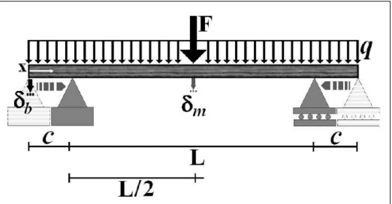 Figura 1 - Modelo estrutural para análise da influência do peso próprio.