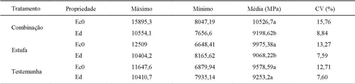 Figura  1  -  Modelos  matemáticos  de  regressão  entre  o  Ec0  (variável  dependente)  e  o  Ed  (variável 