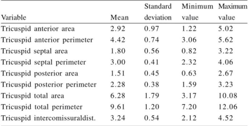 Table 2. Statistics of the variables obtained of the mitral valve