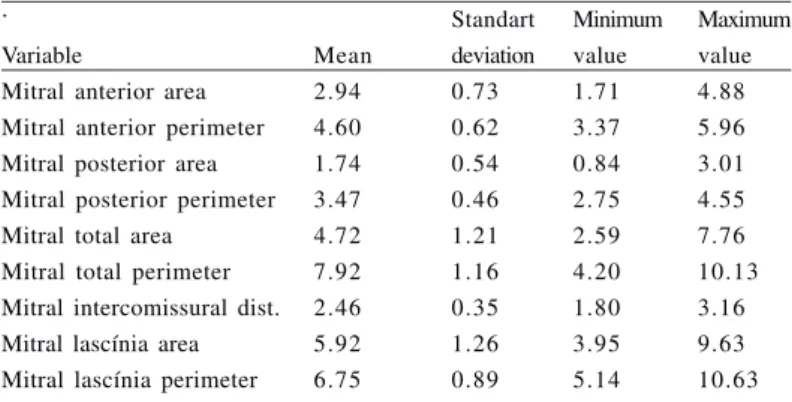 Table 4. Statistics of the variables associated with the left ventricle
