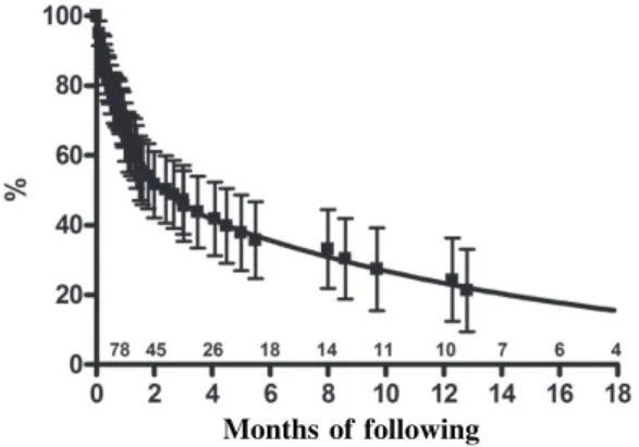 Fig. 3 – Life expectancy curve of chagasic and non-chagasic patients on the waiting list for urgent heart transplantation (mean ± CI 95%)