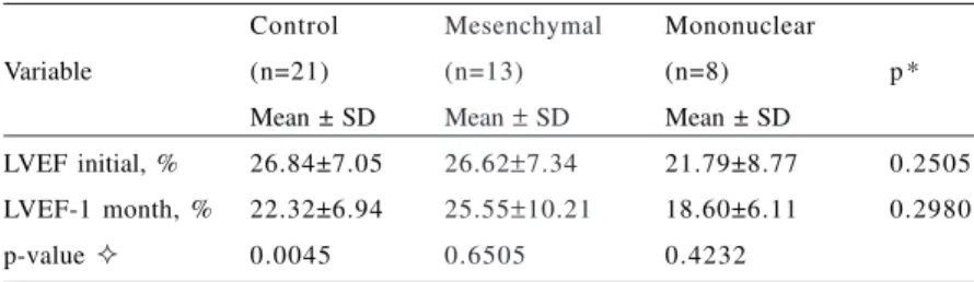 Table 1. Left ventricle ejection fraction – Initial and after one month