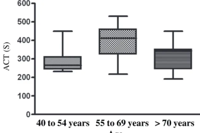 Fig. 4 - ACT 30  versus age (p= 0.0047)