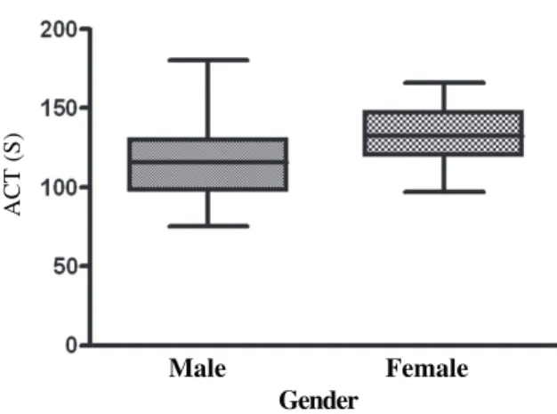 Fig. 6 - ACT FINAL  versus age (p=0.417)