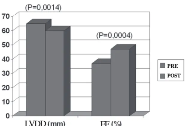 Fig. 2 - Pattern of the left ventricular diastolic diameter (LVDD) and the Left ventricular ejection fraction (LVEF), in patients with advanced heart failure submitted to ventricular resynchronizer implantation.