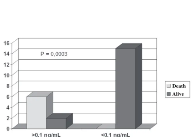 Fig. 3 - Number of deaths of patients with advanced heart failure submitted to ventricular resynchronizer implantation, compared to the cardiac troponin I serum levels in the initial evaluation.
