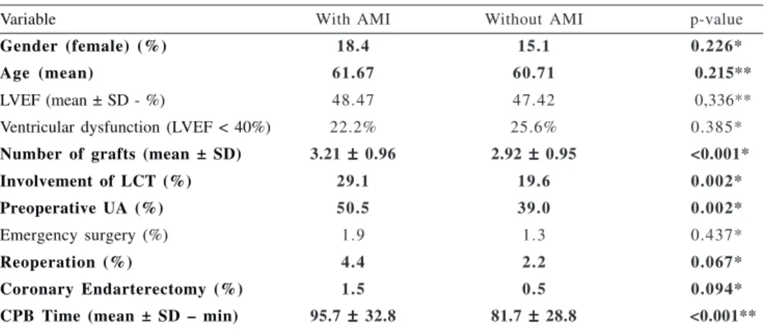 Table 3. Independent predictor variables for the occurrence of perioperative myocardial infarction Variables included in the equation
