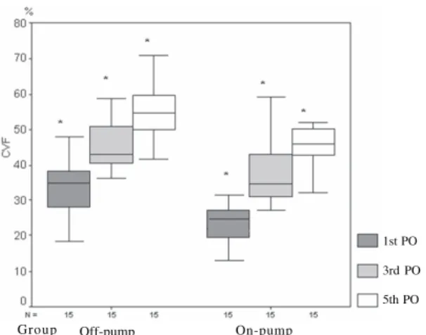 Fig.  3 – Distribution of the percentage changes in the PaO2 on the 1 st  postoperative day in relation to the preoperative values, comparing the groups that underwent on-pump and off-pump CABG, considering the initial value in the preoperative period as 1