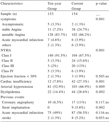 Table 4. Operative variables of evaluated patients Characteristics