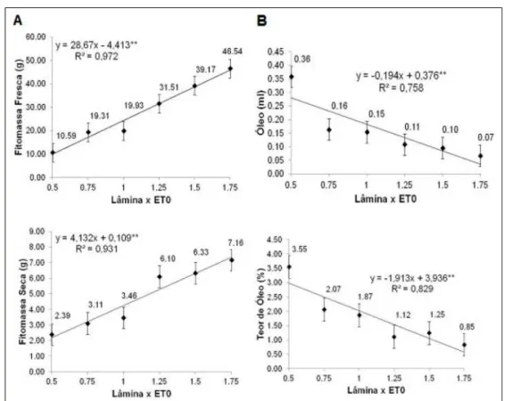 Figura 2 - Produção de ﬁ tomassa fresca e ﬁ tomassa seca (A) e Produção e teor (B) de óleo essencial de Melissa 