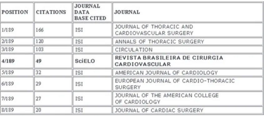Table 1. Impact Factor, Immediacy Index and Half Life as measured by using SciELO database.