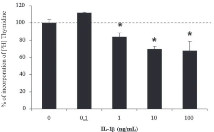 Fig. 1 - Dose-response curve of the incorporation of [ 3 H]thymidine in the DNA of primary smooth muscle cells of human saphenous vein treated with Interleukin-1 â