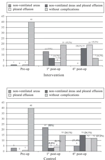 Fig. 3 – Forced vital capacity (FVC) and forced expiratory volume in one second (FEV1) in the preoperative period and on the 1st and 6th postoperative days *p<0.05