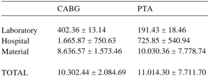 Table 2. Costs (R$) per procedure from hospitalization until the end of the first year