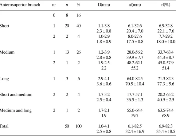 Table 2. Distribution of frequency, number of branches, diameters and absolute and relative lengths of the anterosuperior branch according to the type of dominance