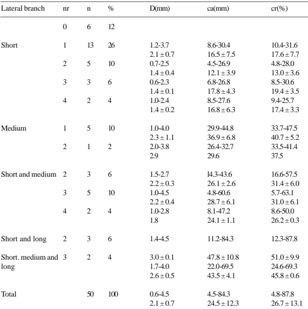 Table 3. Distribution of frequency, number of branches, diameters and absolute and relative lengths of the lateral branch according to the type of dominance