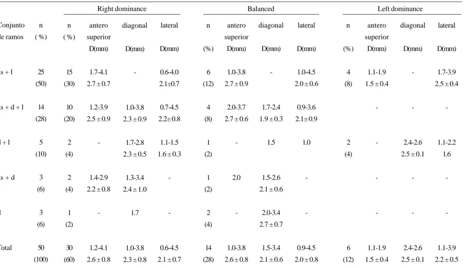 Table 4. Frequency of the type of coexistence and diameter of the anterosuperior, diagonal and lateral branch distribution according to the type of coronary circulation diagonal D(mm)  -1.0-3.8 2.3 ± 0.9 1.7-2.8 2.3 ± 0.5 1.3-3.4 2.4 ± 1.0 1.7 1.0-3.8 2.3 