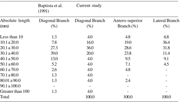 Table 7. Variations of the lengths of the diagonal, anterosuperior and lateral branches in respect to the left ventricle Relative lenght (%) Less than 10 10 a 20 20 a 30 30 a 40 40 a 50 50 a 60 60 a 70 70 a 80 80 a 90 90 a 100 Total Diagonal Branch(%)3.919