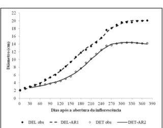 Figura 1 - Valores observados e estimados, por meio do modelo  logístico,  do  diâmetro  longitudinal  externo  (DEL)  e  diâmetro  transversal  externo  (DET)  de  frutos  de  coqueiro da variedade anão verde.